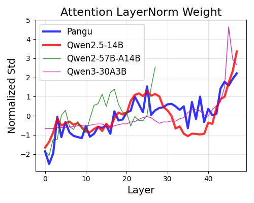 注意力层 LayerNorm 分析