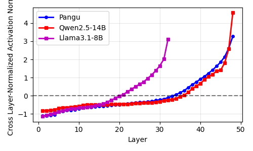 在 Pile 数据集上的激活范数 LayerNorm 分析